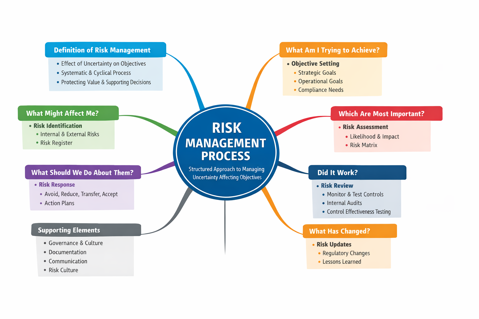More Complex Risk Management Process Understanding the Risk Management Process: A Practical 6-Step Framework ...